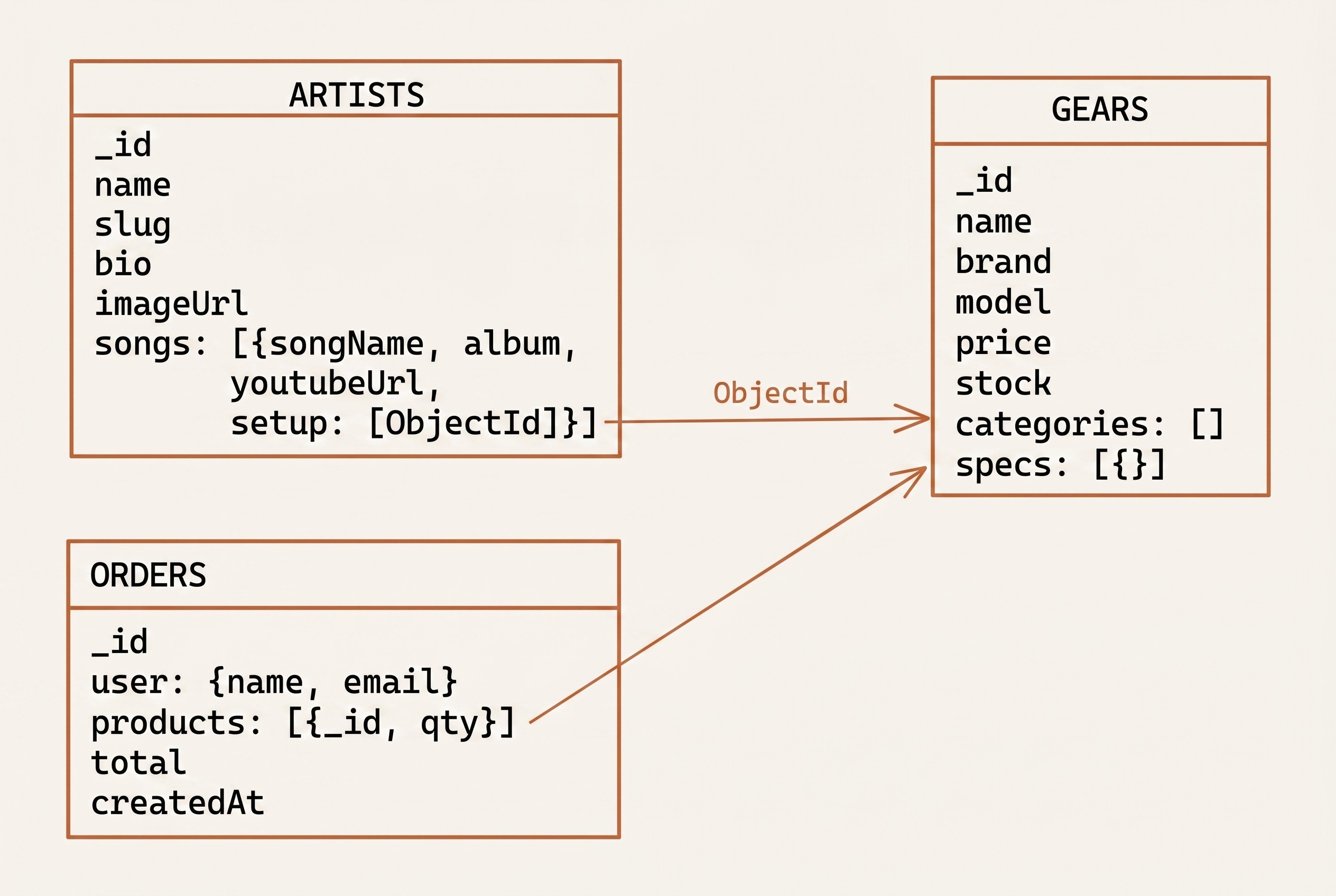 Esquema de las 3 colecciones MongoDB del proyecto: Artists con Songs como subdocumentos, Gears reutilizables y Orders