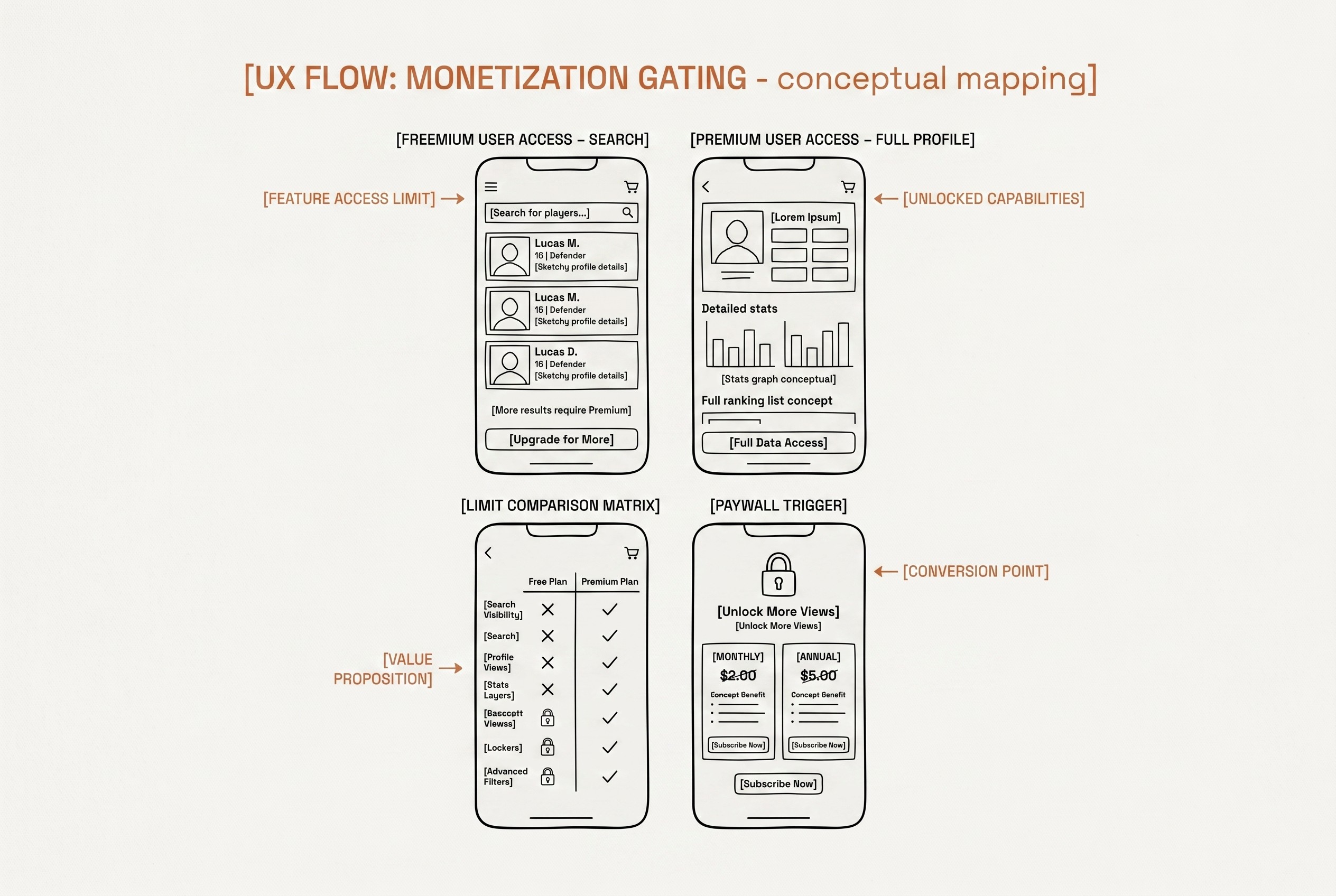 Wireframes lo-fi mostrando el flujo de freemium vs premium